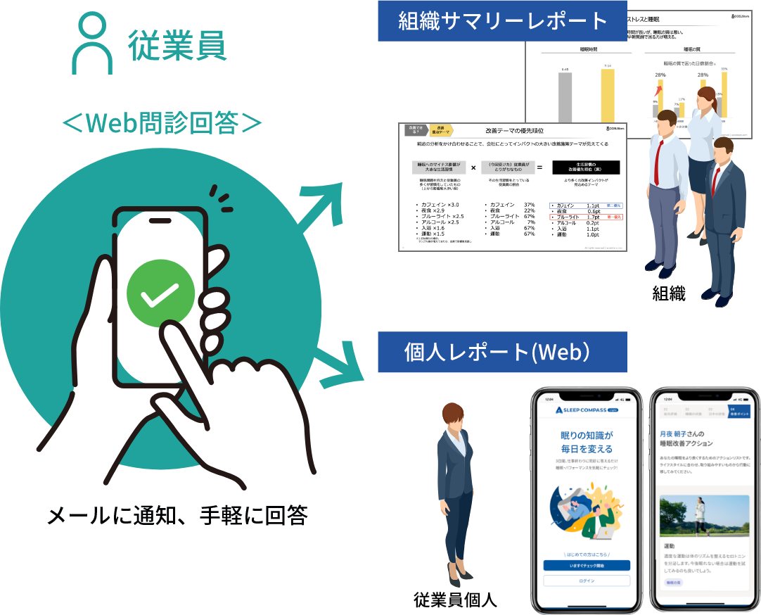 Web問診回答 LINEに通知、手軽に回答