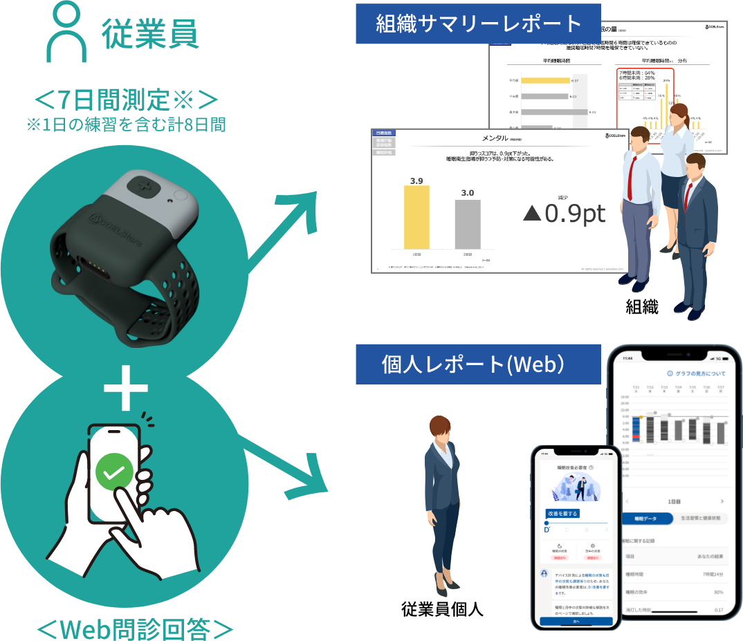 7日間計測 Web問診回答